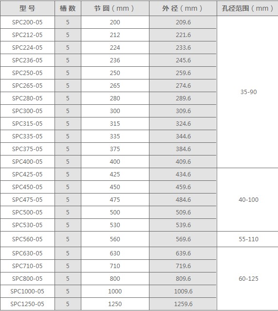 SPC型5槽皮帶輪規格表