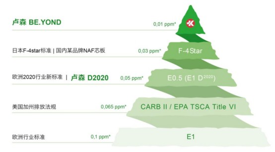 選進口盧森板材，做綠色環保衣柜